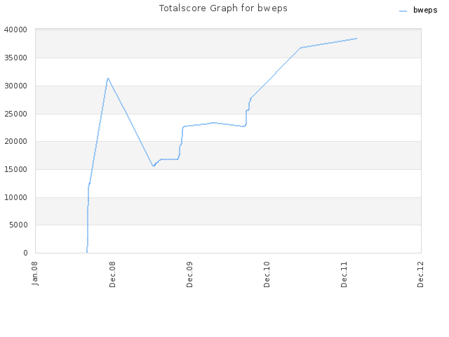 Totalscore Graph for bweps