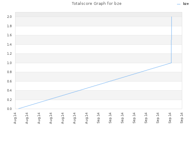 Totalscore Graph for bze