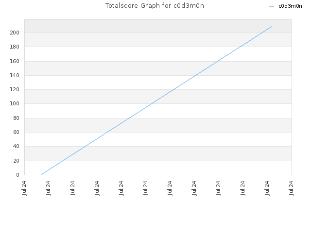 Totalscore Graph for c0d3m0n