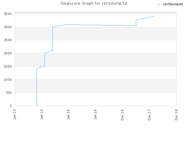 Totalscore Graph for c0r3dump3d