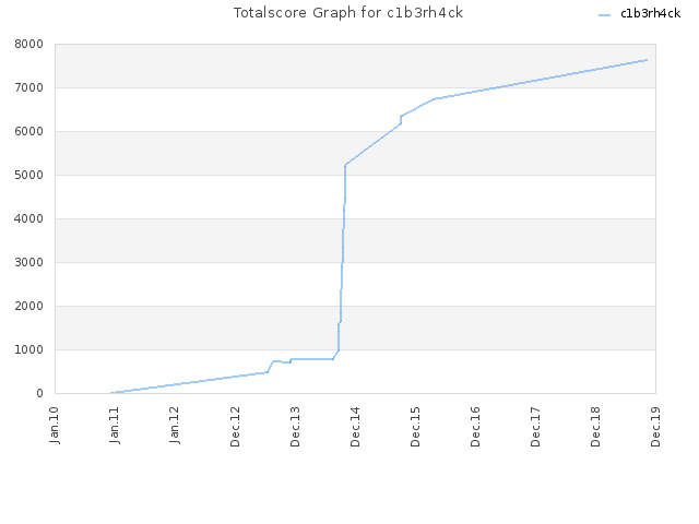 Totalscore Graph for c1b3rh4ck