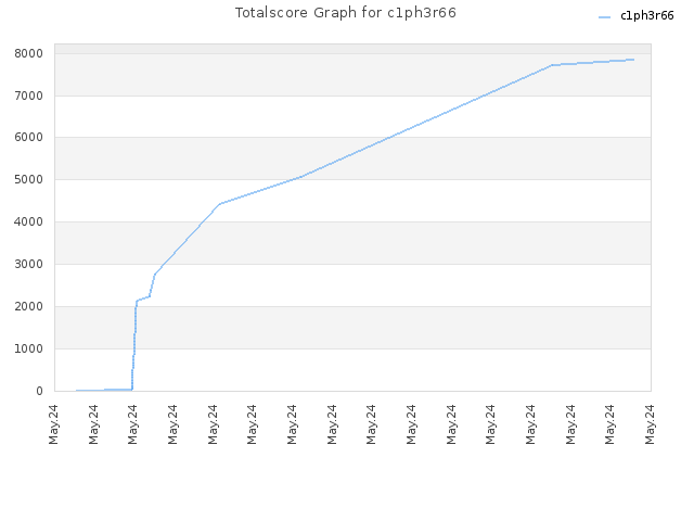 Totalscore Graph for c1ph3r66