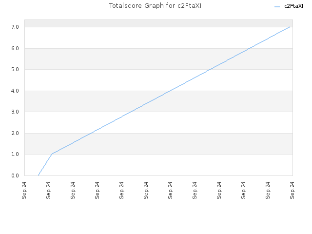 Totalscore Graph for c2FtaXI