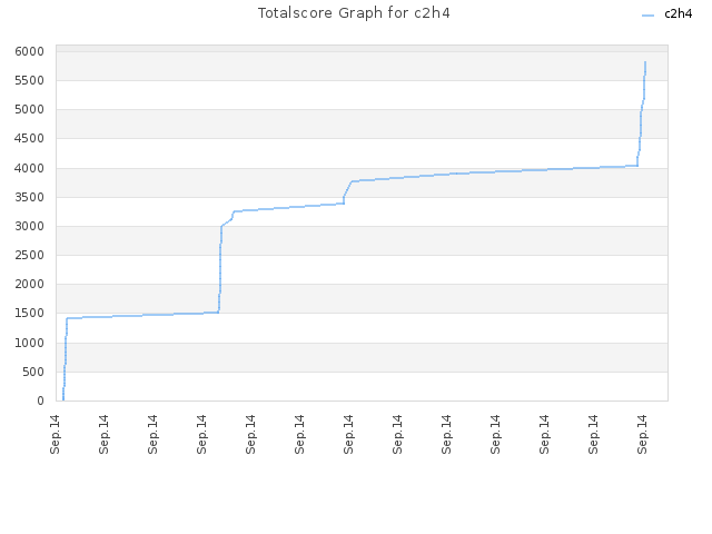 Totalscore Graph for c2h4