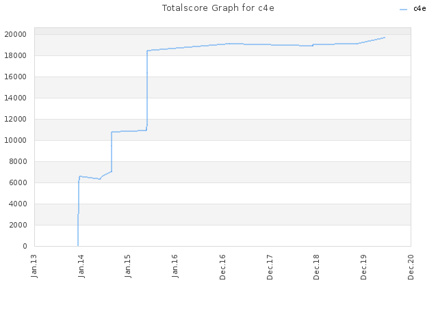 Totalscore Graph for c4e