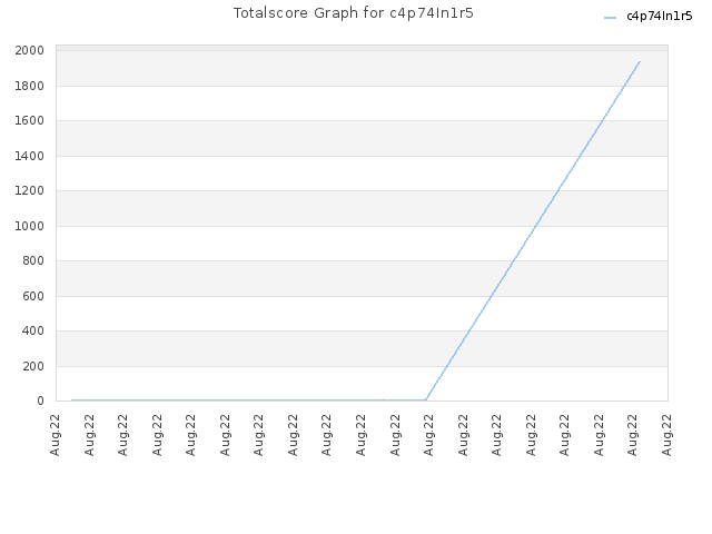 Totalscore Graph for c4p74In1r5