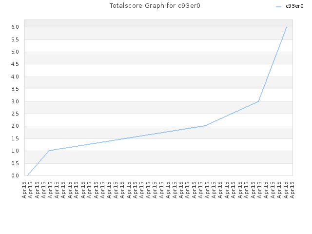 Totalscore Graph for c93er0