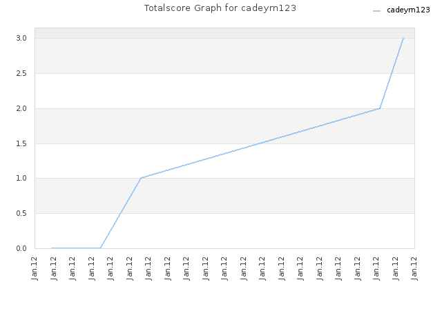 Totalscore Graph for cadeyrn123