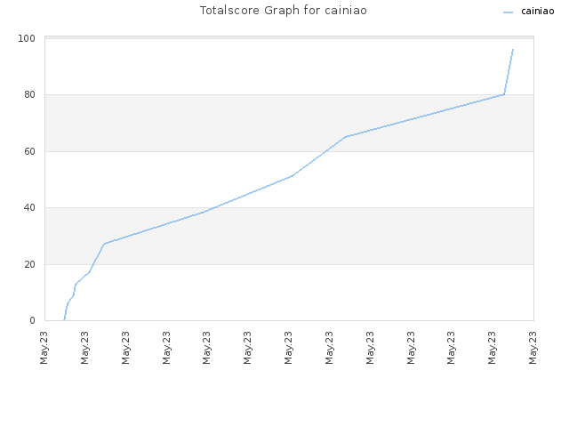 Totalscore Graph for cainiao