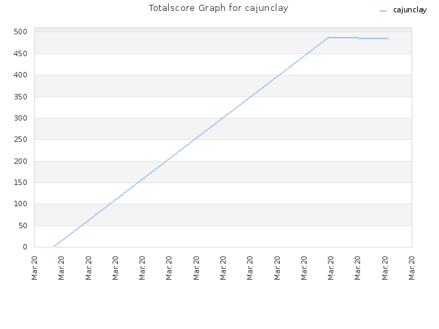 Totalscore Graph for cajunclay