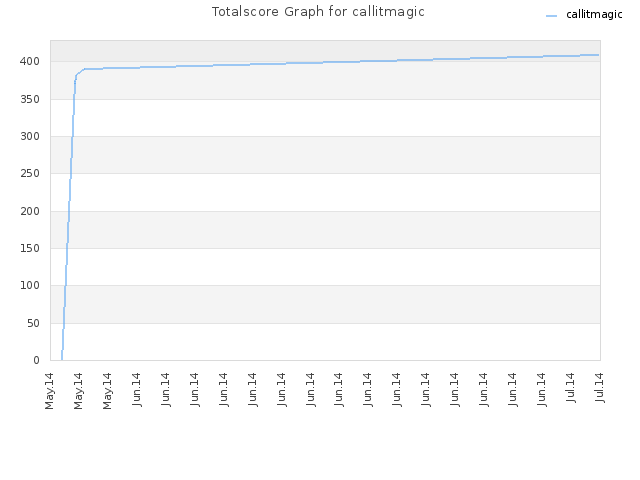 Totalscore Graph for callitmagic