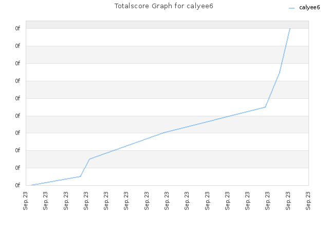 Totalscore Graph for calyee6