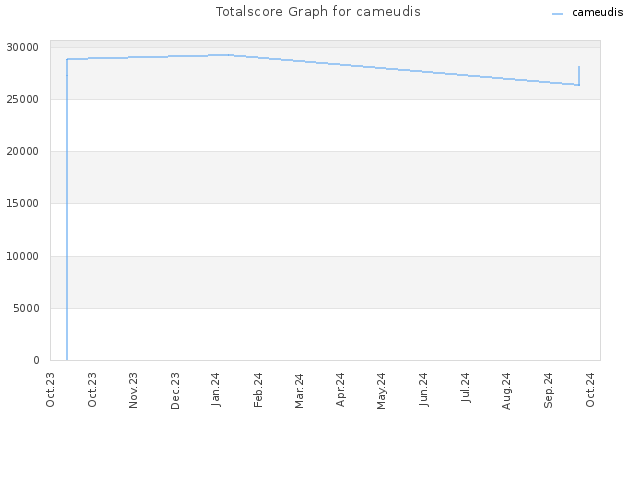 Totalscore Graph for cameudis