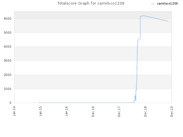 Totalscore Graph for camiloco1209