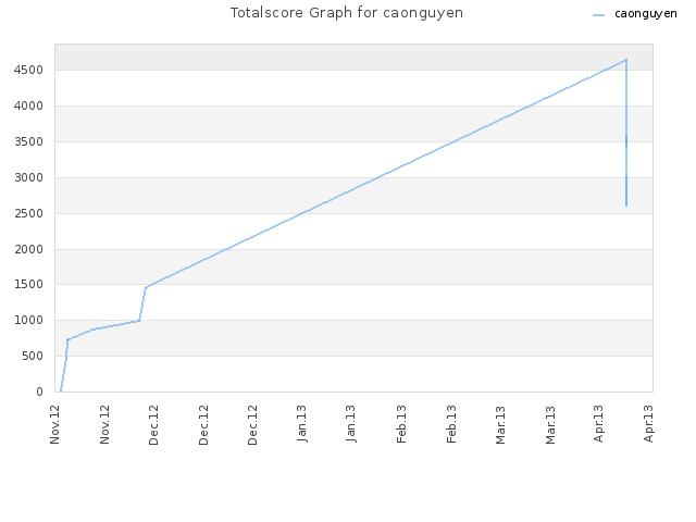 Totalscore Graph for caonguyen