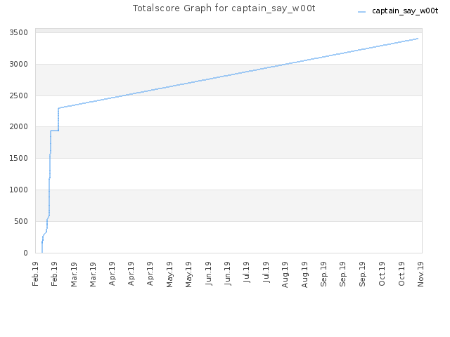 Totalscore Graph for captain_say_w00t