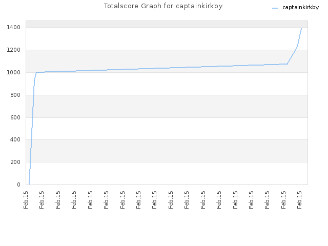 Totalscore Graph for captainkirkby