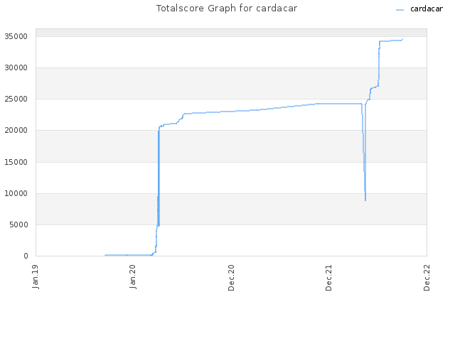 Totalscore Graph for cardacar