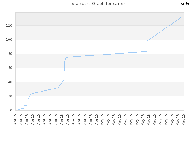 Totalscore Graph for carter