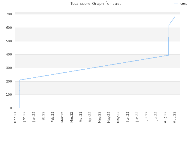 Totalscore Graph for cast