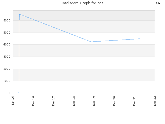 Totalscore Graph for caz