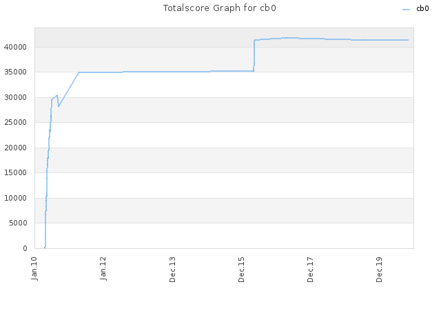 Totalscore Graph for cb0