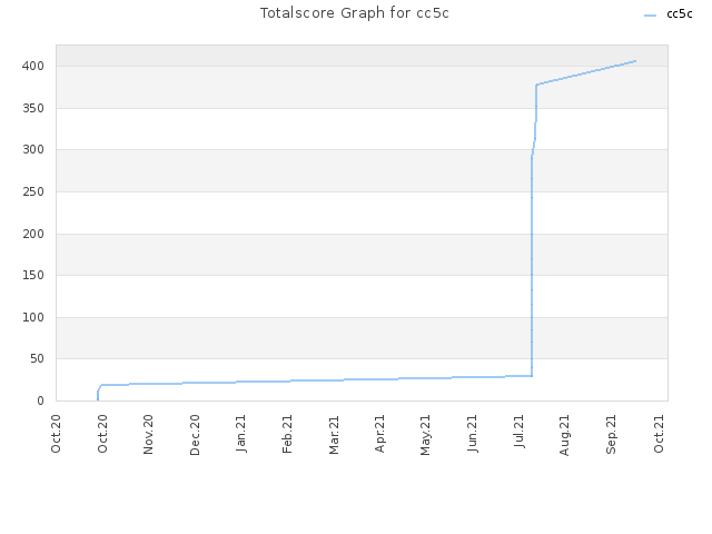 Totalscore Graph for cc5c