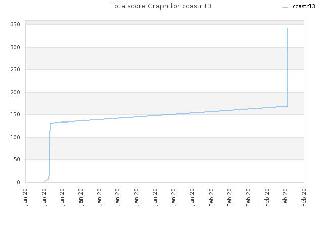 Totalscore Graph for ccastr13