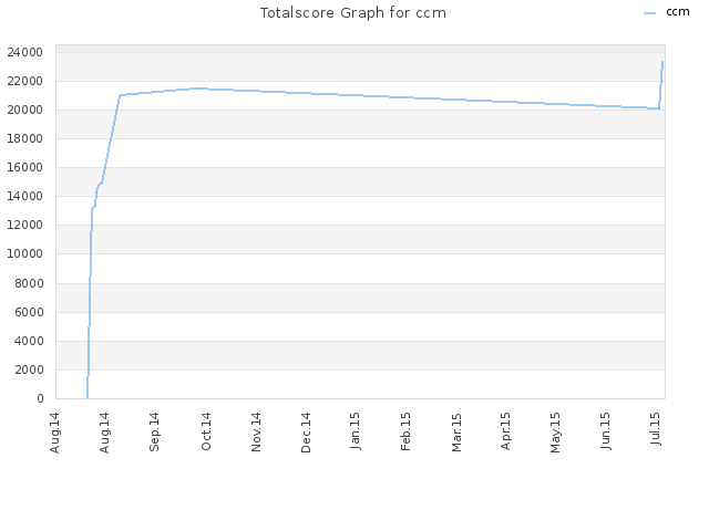 Totalscore Graph for ccm