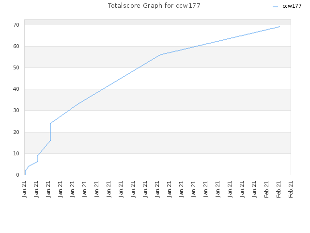 Totalscore Graph for ccw177