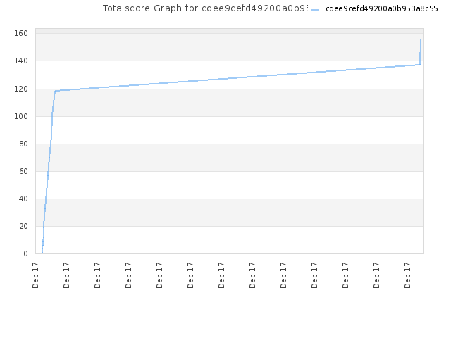 Totalscore Graph for cdee9cefd49200a0b953a8c55