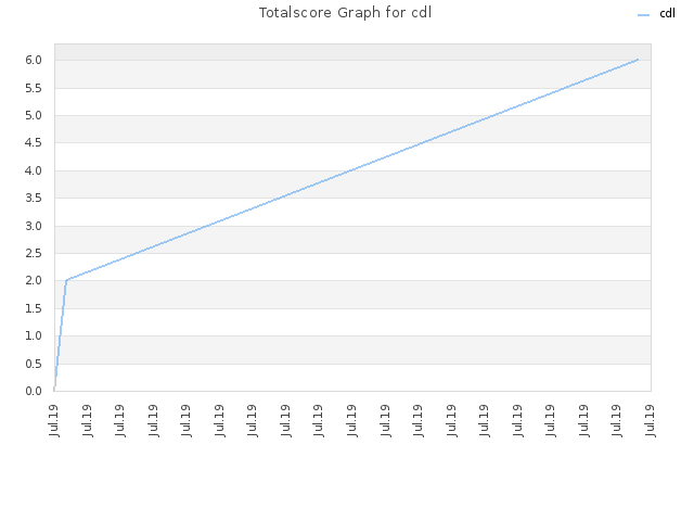 Totalscore Graph for cdl