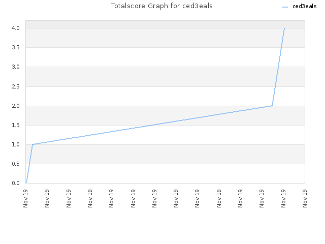 Totalscore Graph for ced3eals