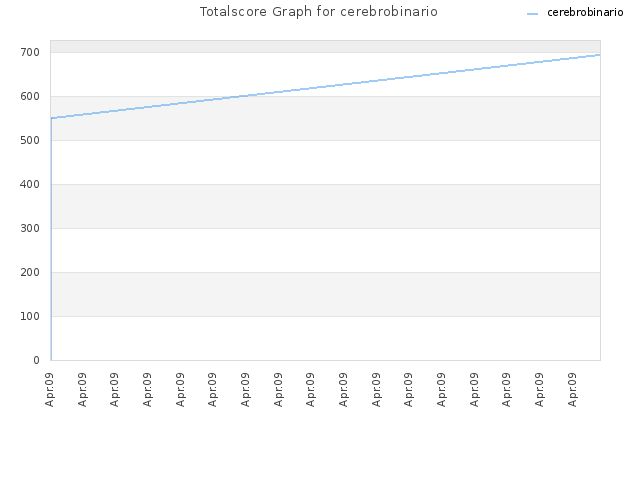 Totalscore Graph for cerebrobinario