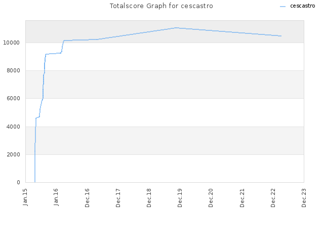 Totalscore Graph for cescastro