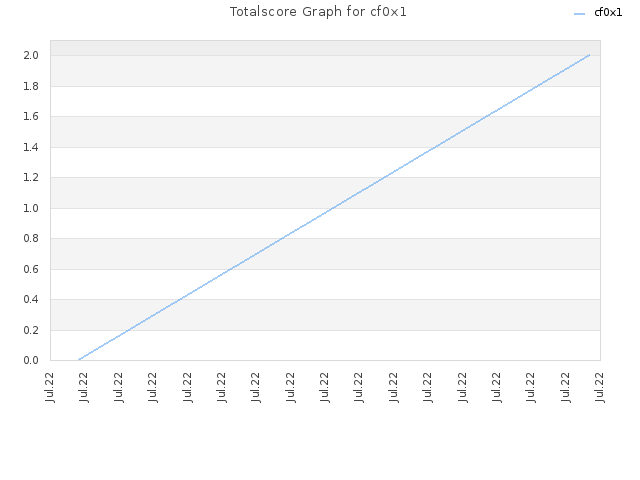 Totalscore Graph for cf0x1