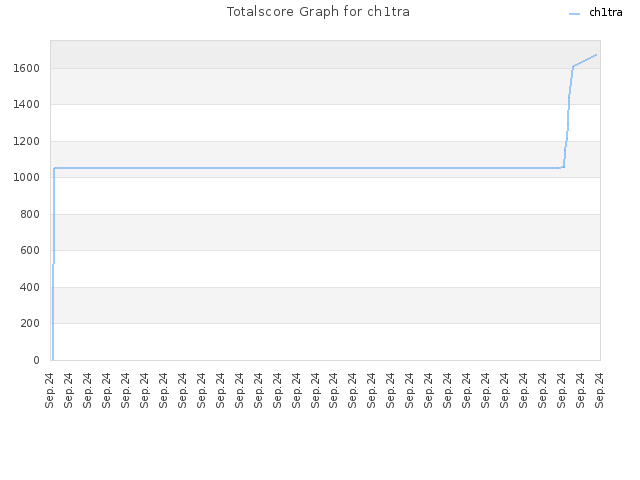 Totalscore Graph for ch1tra