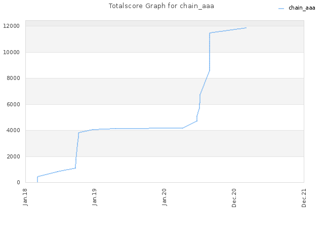 Totalscore Graph for chain_aaa