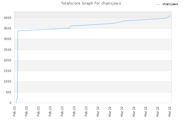 Totalscore Graph for chancjswo