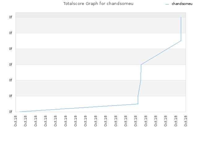 Totalscore Graph for chandsomeu