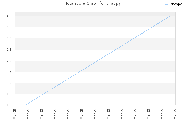 Totalscore Graph for chappy