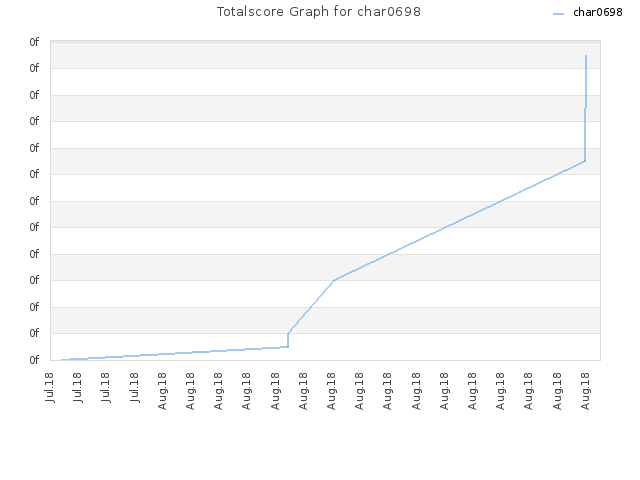 Totalscore Graph for char0698