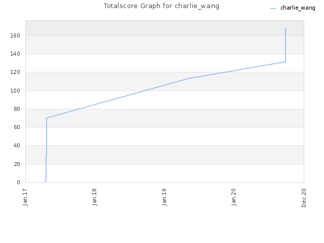 Totalscore Graph for charlie_wang