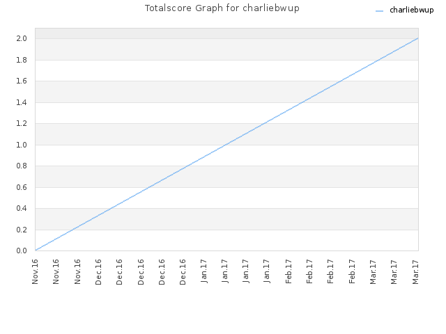 Totalscore Graph for charliebwup