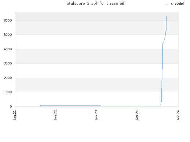 Totalscore Graph for chaseleif