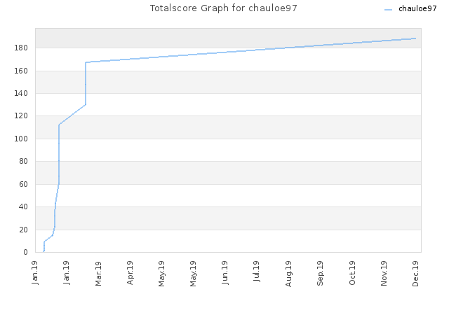 Totalscore Graph for chauloe97