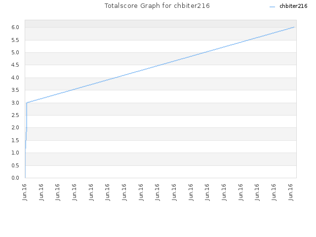 Totalscore Graph for chbiter216