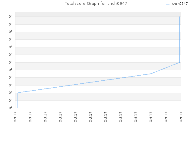 Totalscore Graph for chch0947