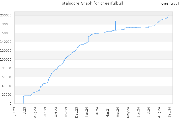 Totalscore Graph for cheerfulbull