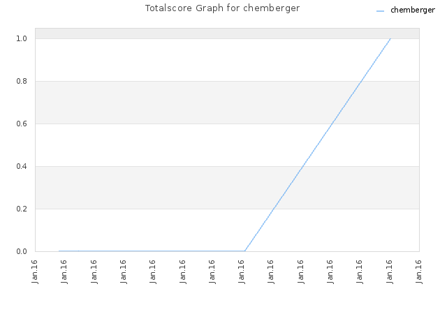 Totalscore Graph for chemberger